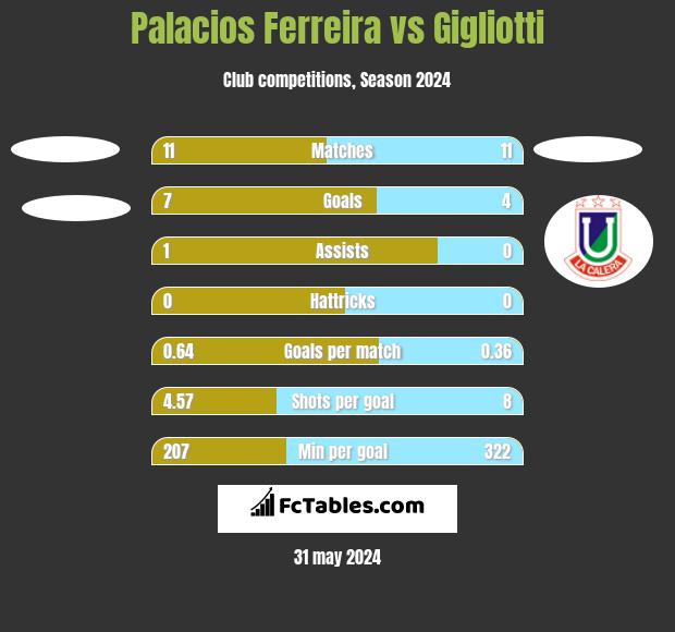 Palacios Ferreira vs Gigliotti h2h player stats