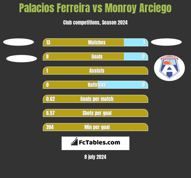 Palacios Ferreira vs Monroy Arciego h2h player stats