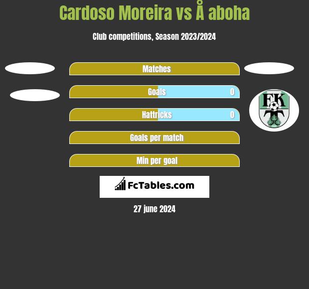 Cardoso Moreira vs Å aboha h2h player stats