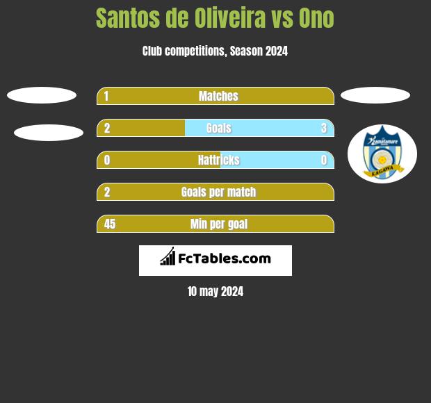 Santos de Oliveira vs Ono h2h player stats