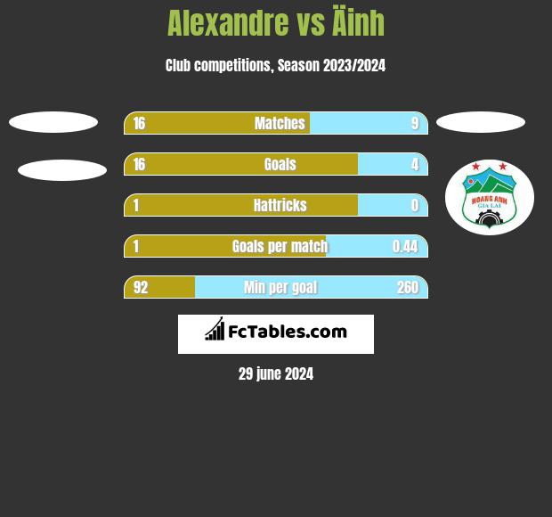 Alexandre vs Äinh h2h player stats