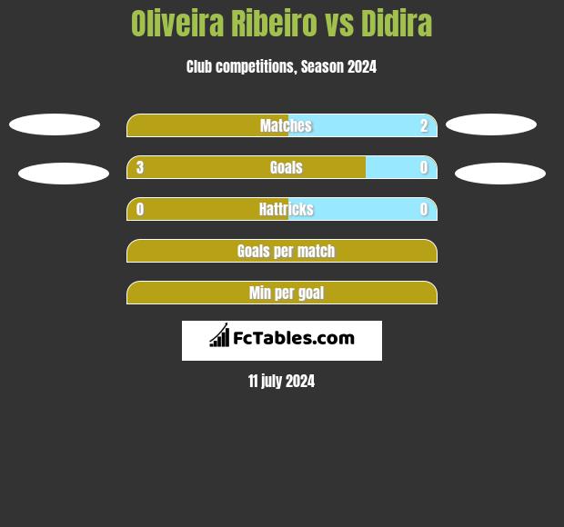 Oliveira Ribeiro vs Didira h2h player stats