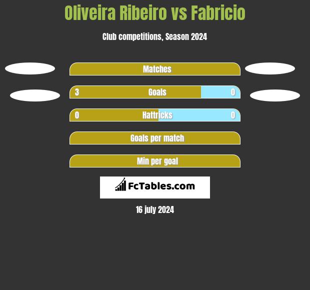 Oliveira Ribeiro vs Fabricio h2h player stats