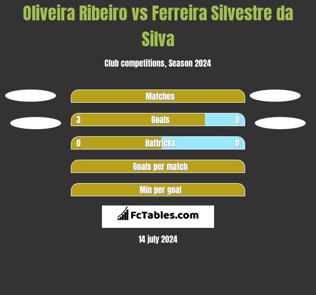 Oliveira Ribeiro vs Ferreira Silvestre da Silva h2h player stats