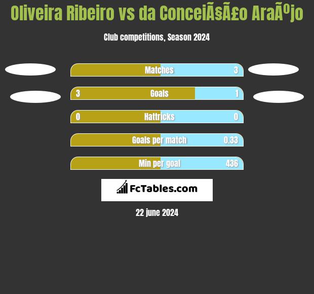 Oliveira Ribeiro vs da ConceiÃ§Ã£o AraÃºjo h2h player stats