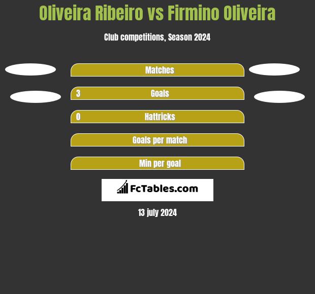 Oliveira Ribeiro vs Firmino Oliveira h2h player stats