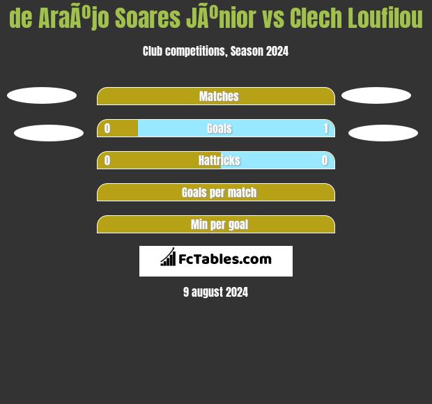 de AraÃºjo Soares JÃºnior vs Clech Loufilou h2h player stats