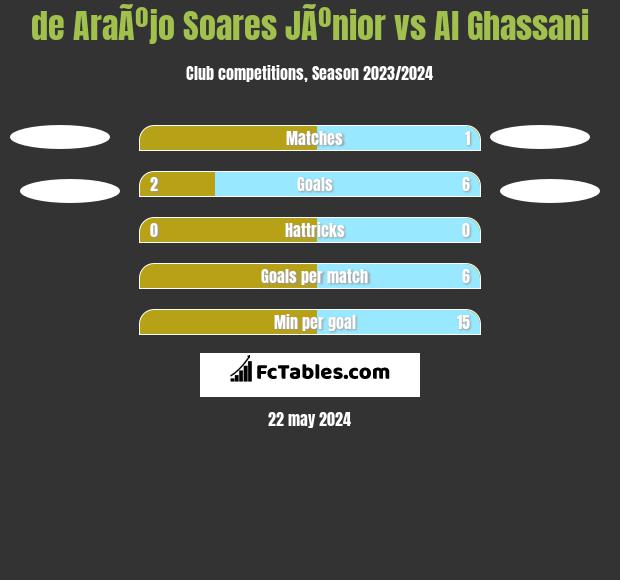 de AraÃºjo Soares JÃºnior vs Al Ghassani h2h player stats