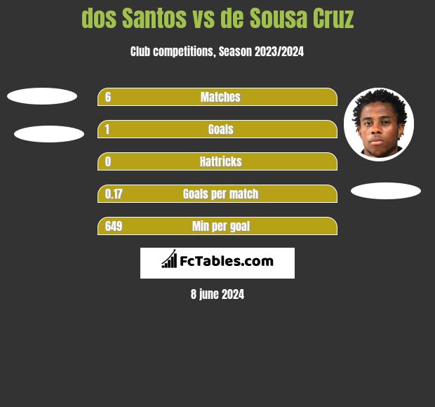 dos Santos vs de Sousa Cruz h2h player stats