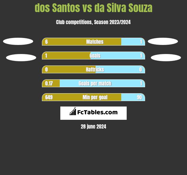 dos Santos vs da Silva Souza h2h player stats