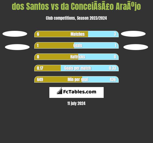 dos Santos vs da ConceiÃ§Ã£o AraÃºjo h2h player stats