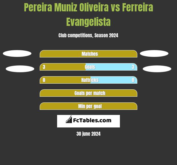 Pereira Muniz Oliveira vs Ferreira Evangelista h2h player stats