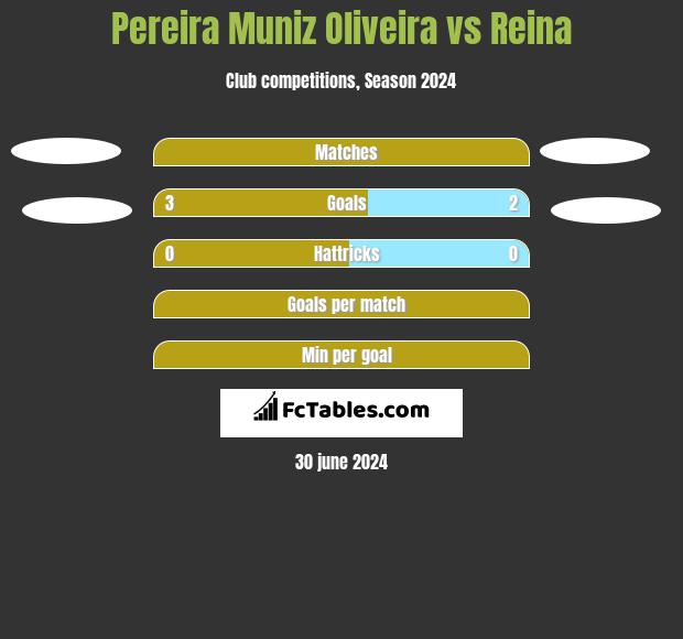 Pereira Muniz Oliveira vs Reina h2h player stats