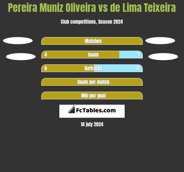 Pereira Muniz Oliveira vs de Lima Teixeira h2h player stats