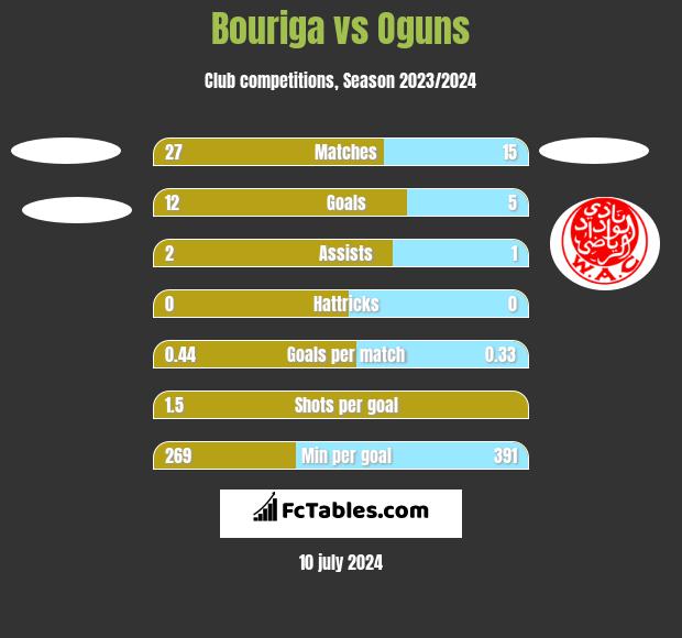 Bouriga vs Oguns h2h player stats
