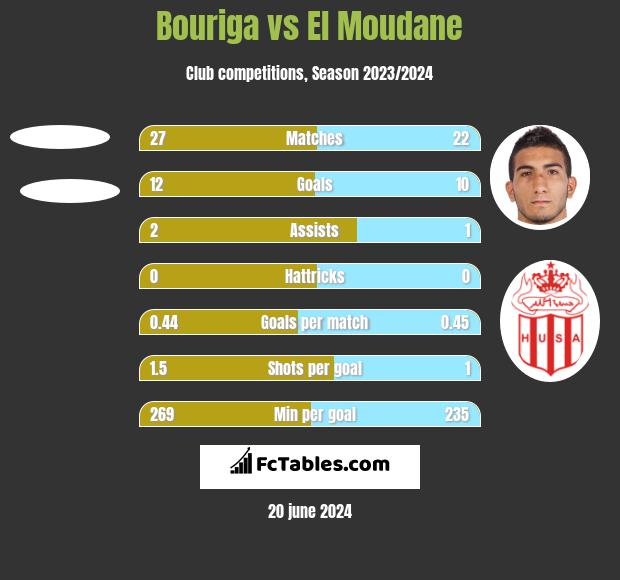 Bouriga vs El Moudane h2h player stats