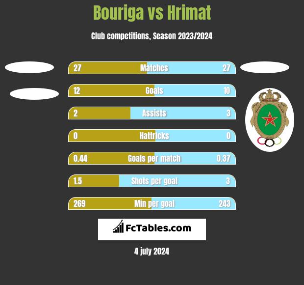Bouriga vs Hrimat h2h player stats