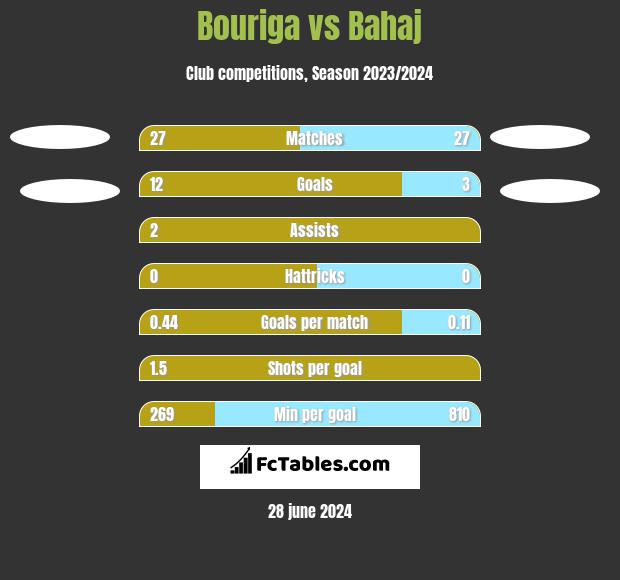 Bouriga vs Bahaj h2h player stats