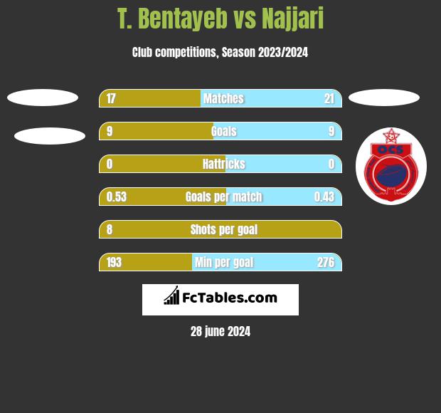 T. Bentayeb vs Najjari h2h player stats