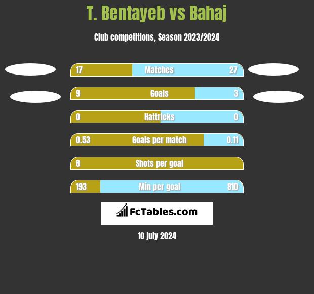 T. Bentayeb vs Bahaj h2h player stats