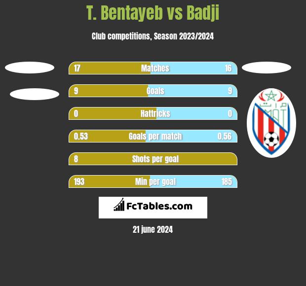 T. Bentayeb vs Badji h2h player stats