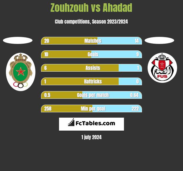 Zouhzouh vs Ahadad h2h player stats