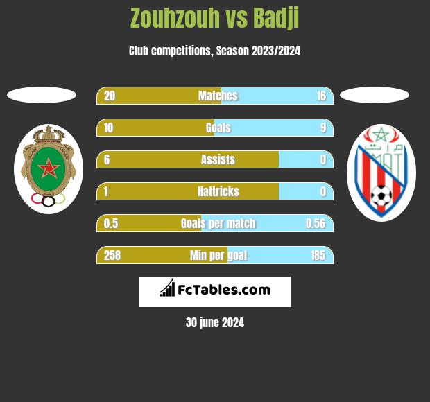 Zouhzouh vs Badji h2h player stats