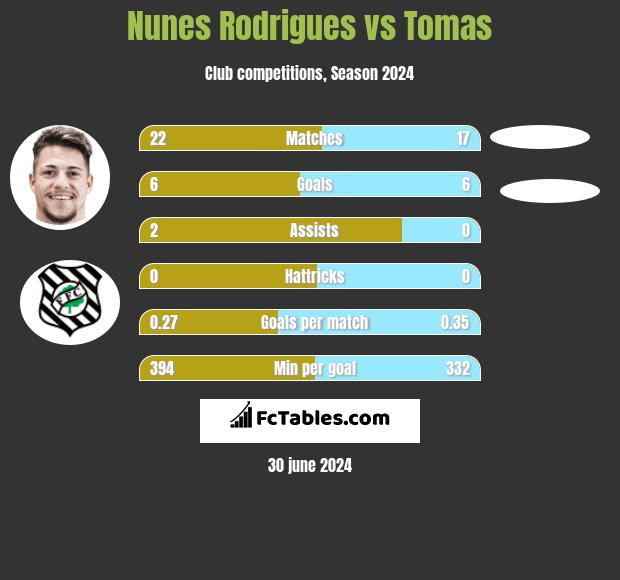 Nunes Rodrigues vs Tomas h2h player stats