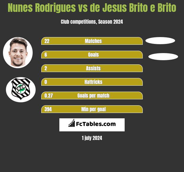 Nunes Rodrigues vs de Jesus Brito e Brito h2h player stats