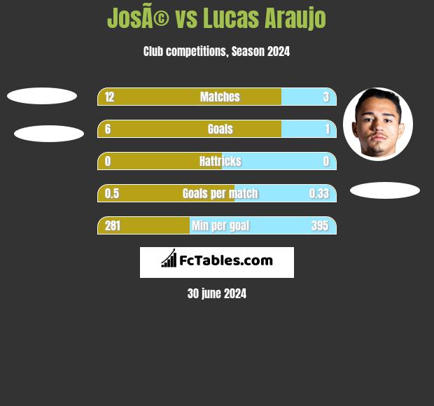 JosÃ© vs Lucas Araujo h2h player stats