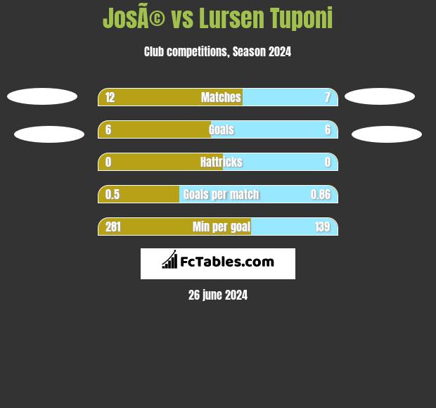JosÃ© vs Lursen Tuponi h2h player stats