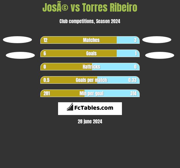 JosÃ© vs Torres Ribeiro h2h player stats