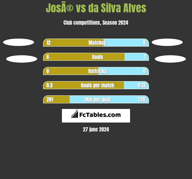 JosÃ© vs da Silva Alves h2h player stats