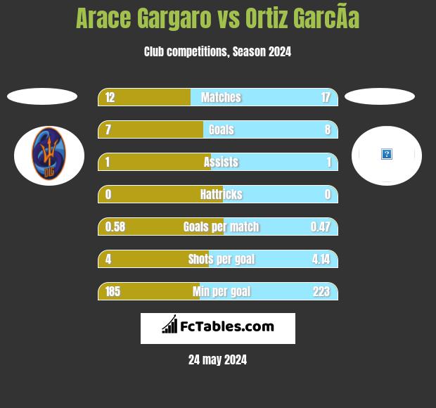 Arace Gargaro vs Ortiz GarcÃ­a h2h player stats