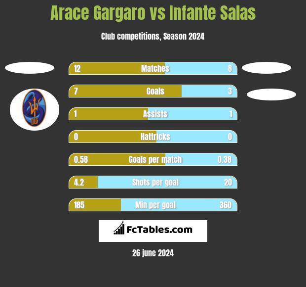 Arace Gargaro vs Infante Salas h2h player stats
