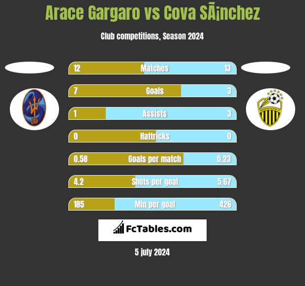 Arace Gargaro vs Cova SÃ¡nchez h2h player stats