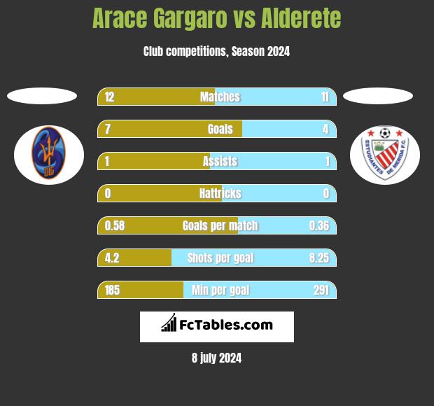 Arace Gargaro vs Alderete h2h player stats