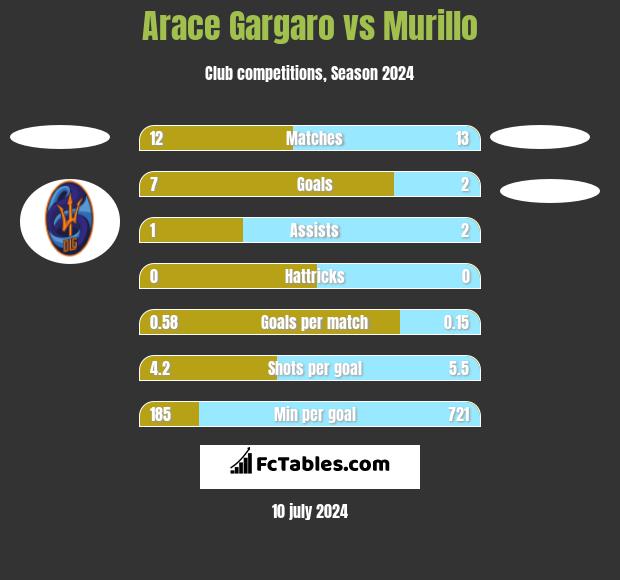 Arace Gargaro vs Murillo h2h player stats