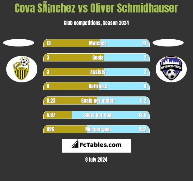 Cova SÃ¡nchez vs Oliver Schmidhauser h2h player stats
