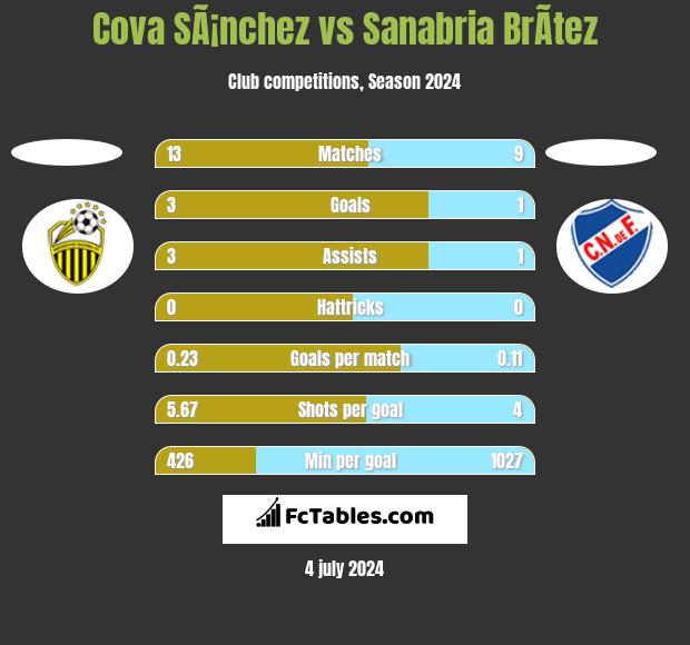 Cova SÃ¡nchez vs Sanabria BrÃ­tez h2h player stats