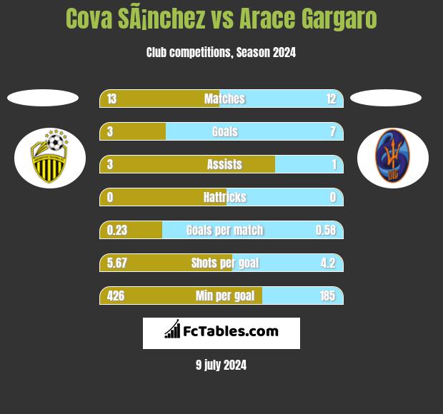 Cova SÃ¡nchez vs Arace Gargaro h2h player stats