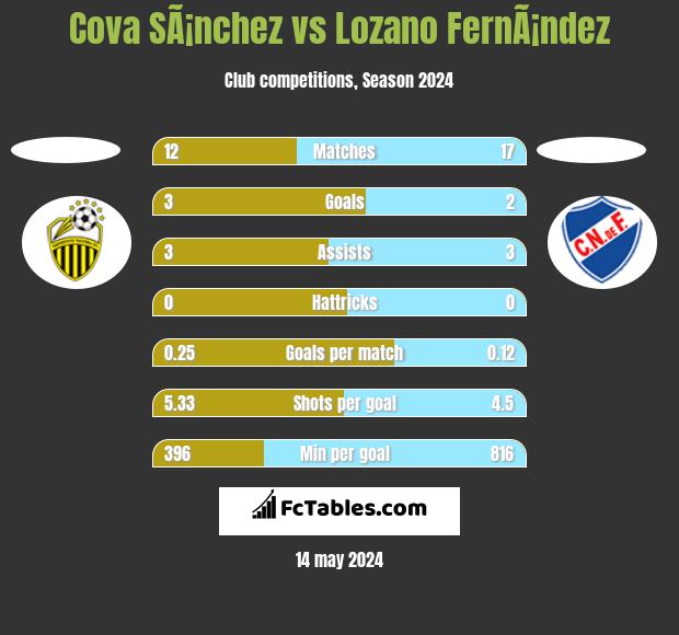Cova SÃ¡nchez vs Lozano FernÃ¡ndez h2h player stats