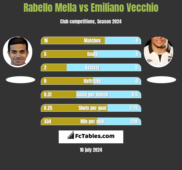 Rabello Mella vs Emiliano Vecchio h2h player stats