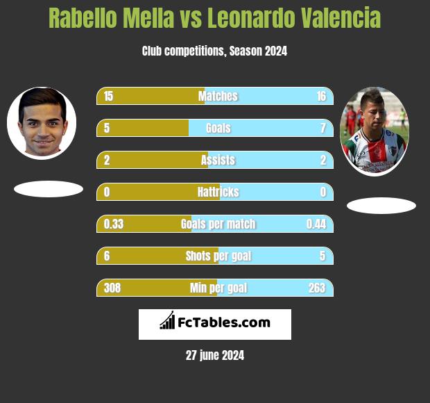 Rabello Mella vs Leonardo Valencia h2h player stats
