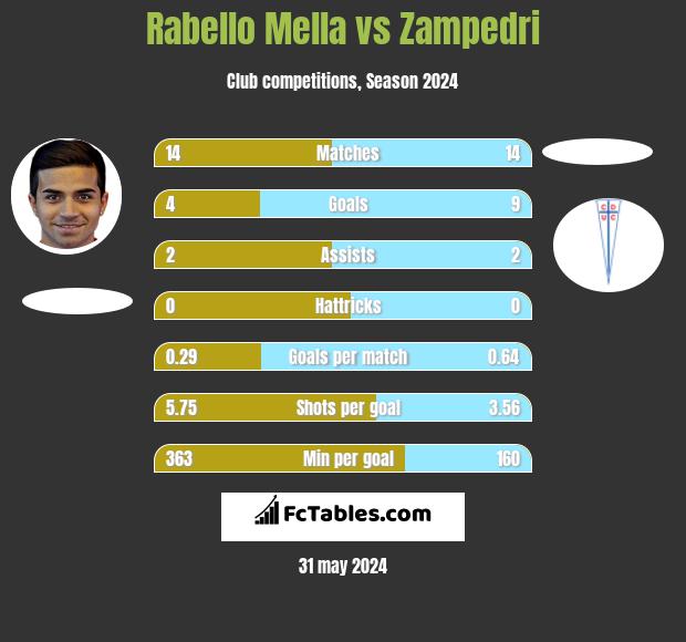 Rabello Mella vs Zampedri h2h player stats