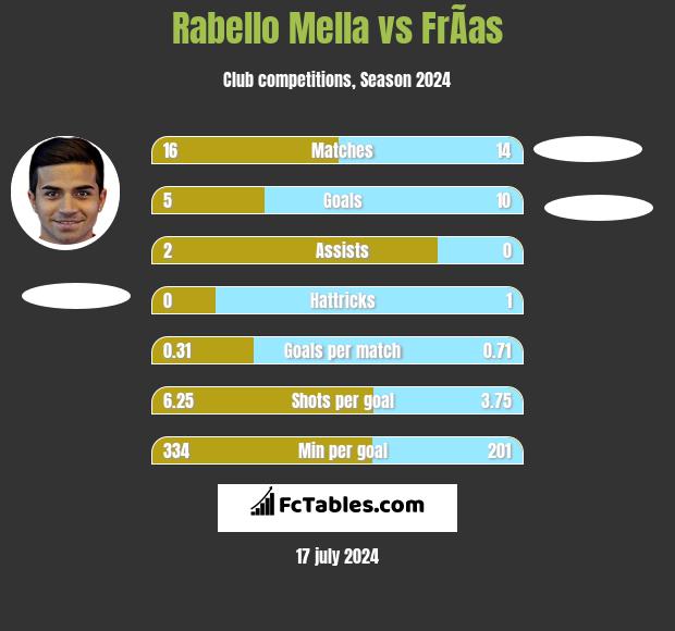 Rabello Mella vs FrÃ­as h2h player stats