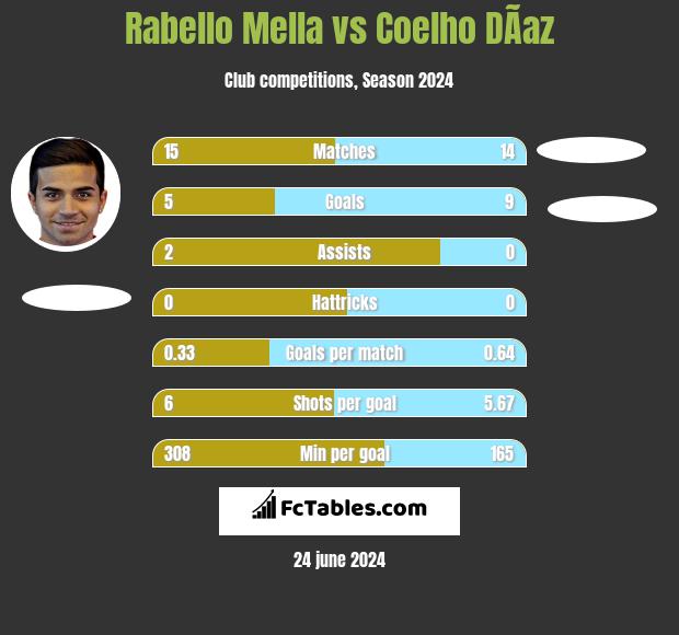 Rabello Mella vs Coelho DÃ­az h2h player stats