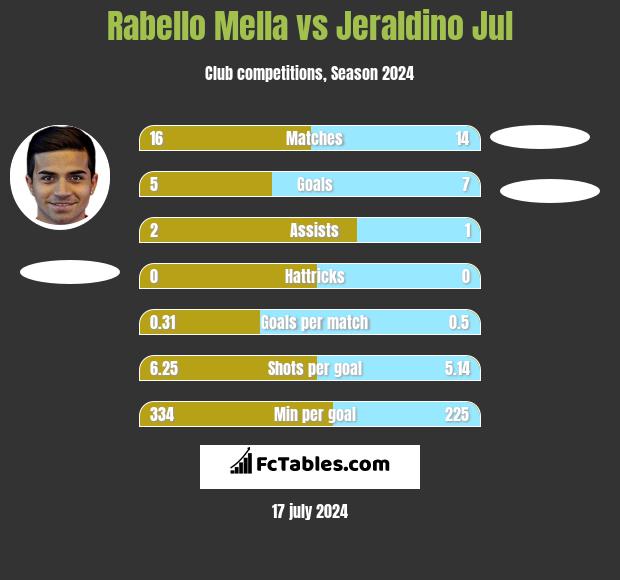 Rabello Mella vs Jeraldino Jul h2h player stats