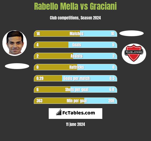 Rabello Mella vs Graciani h2h player stats