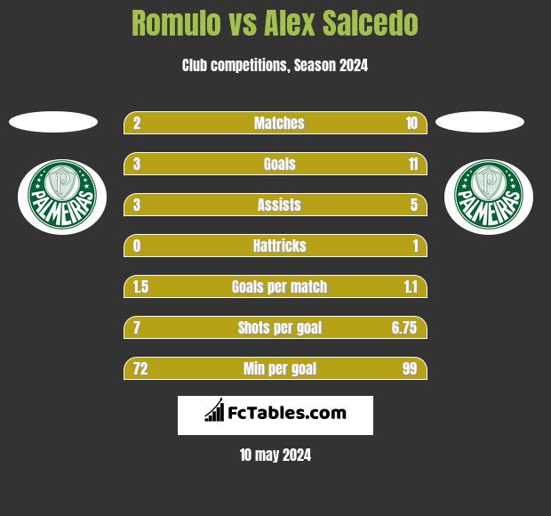 Romulo vs Alex Salcedo h2h player stats